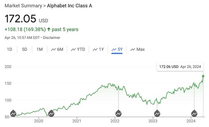 谷歌有史以来首次宣布分红 季度股息每股0.20美元 以当前的价格为 $谷歌-C (GOOG.US)$ 价格为172美元，收益率仅为0.5％ 毋庸置疑，5年的表现不言自明