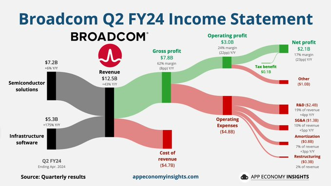 Broadcom Q2 FY24.