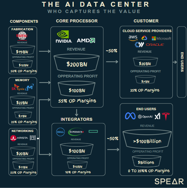 The AI Data Center market is a $250+BN market expected to grow to >$500BN in 3 yrs & > $1T by the end of the decade.  The caveat is that not all business models...