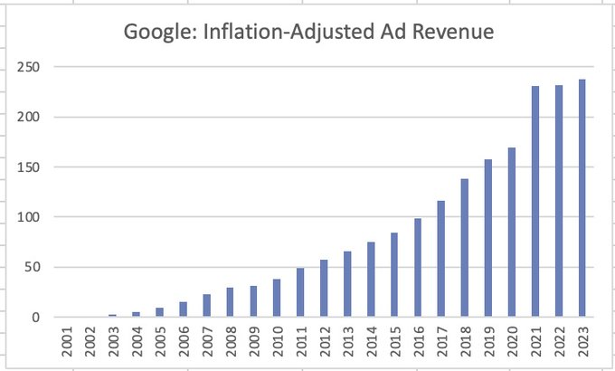 $谷歌-A (GOOGL.US)$ 罕见的“躺在家里分析师”对$GOOGL的发帖。我很好奇他们的广告营业收入增长减缓了多少；你很少看到分析师提到拜登首年的通货膨胀如何贬值了营业收入的价值。  我尝试让我们友善的chatgpt概念股类型为我做计算，但他们只是把我推荐给像圣路易斯联邦储备银行这样的数据来源，并建议使用Exc...