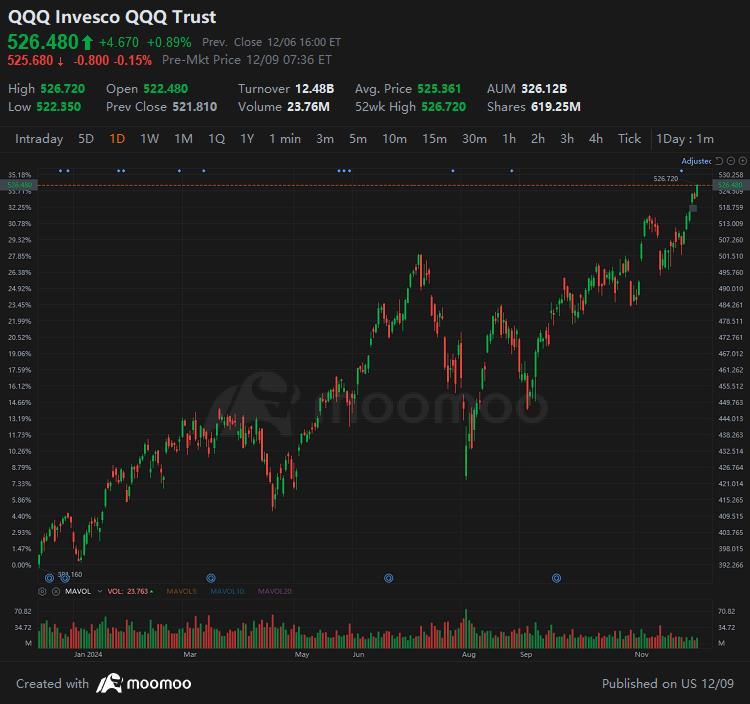 Could $纳指100ETF-Invesco QQQ Trust (QQQ.US)$ 看到短期回调？ 我们可能会看到纳斯达克100 etf 拉回至505美元，然后继续上涨趋势。 如果在非农数据发布后的周五出现，将提供一个不错的买入的机会。 $纳斯达克100指数 (.NDX.US)$