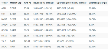 Broadcom (AVGO) broke the $1T barrier - here's how it compares to the Mag 7