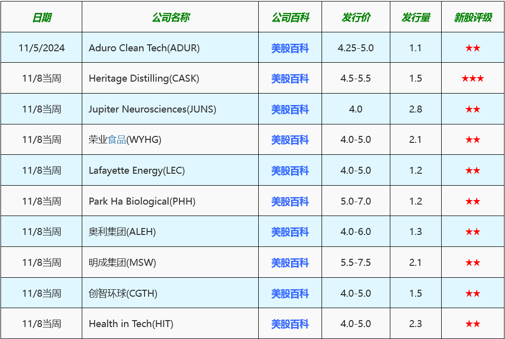 本周美股IPO预告