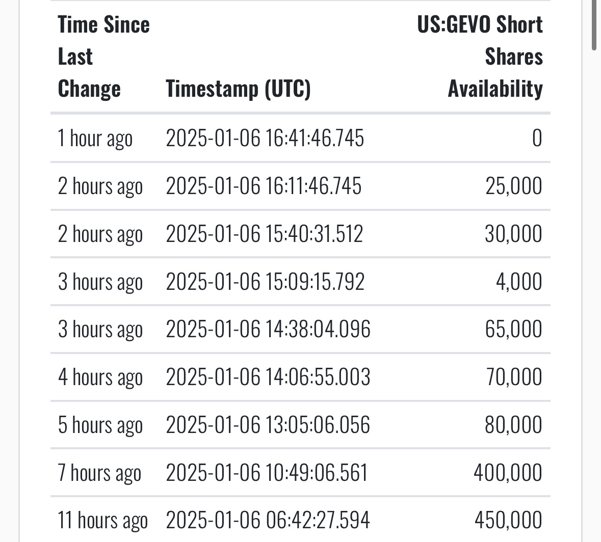 $Gevo Inc (GEVO.US)$ 現在進行推送