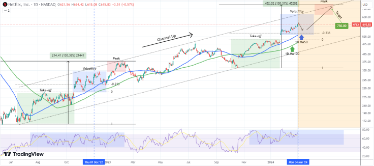 NETFLIX Last pull-back possible before $750