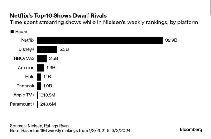 Power laws in streaming TV. Netflix $Netflix (NFLX.US)$ the top dog accounting for 75% of the top 10 shows.
