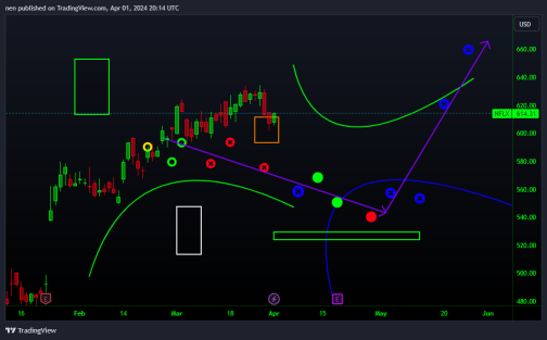 $NFLX スナイパー