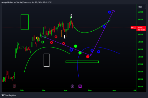 $NFLX スナイパー