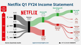 隨著訂閱者上漲 16%，Netflix 突破過去的收益估計