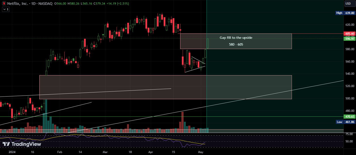 NFLX looking to Gap fill to the upside