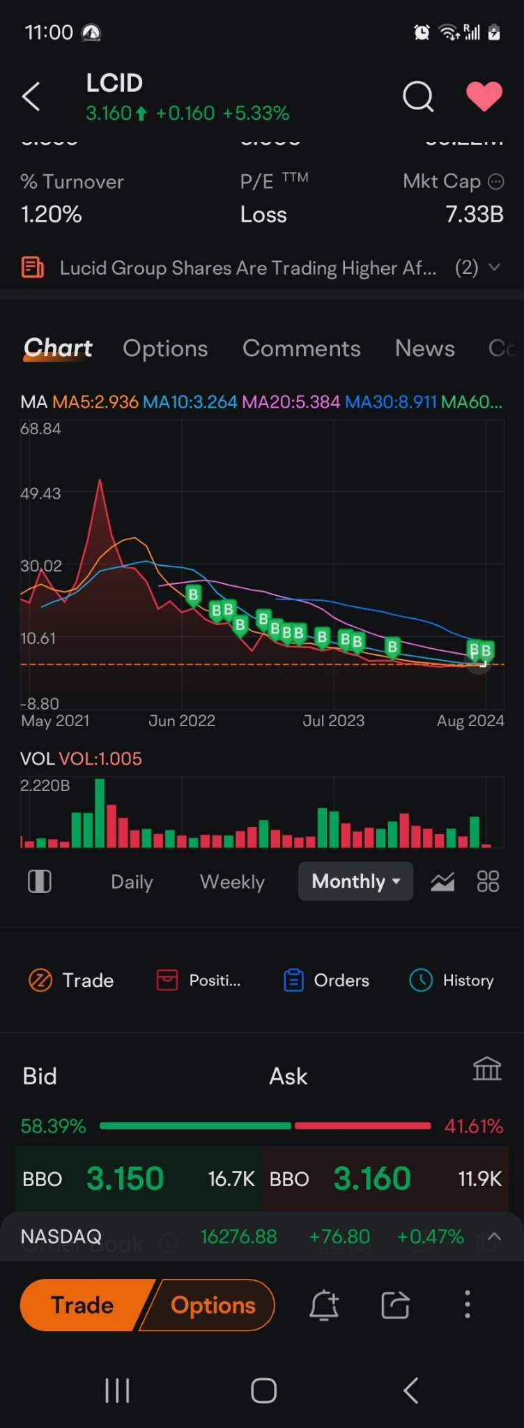 $Lucid Group (LCID.US)$ I've been buying this shit downhill forever. Its like pulling on a broken E-brake. losing money like crazy hopefully it comes back to my...