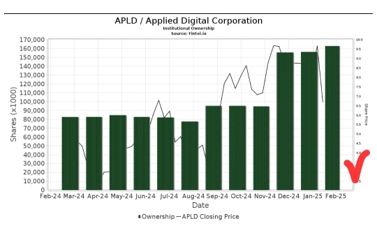 Institutional Holding is increasing