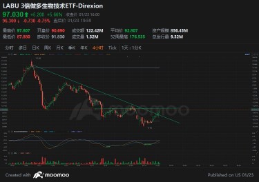 MACD 背離+等待趨勢走強