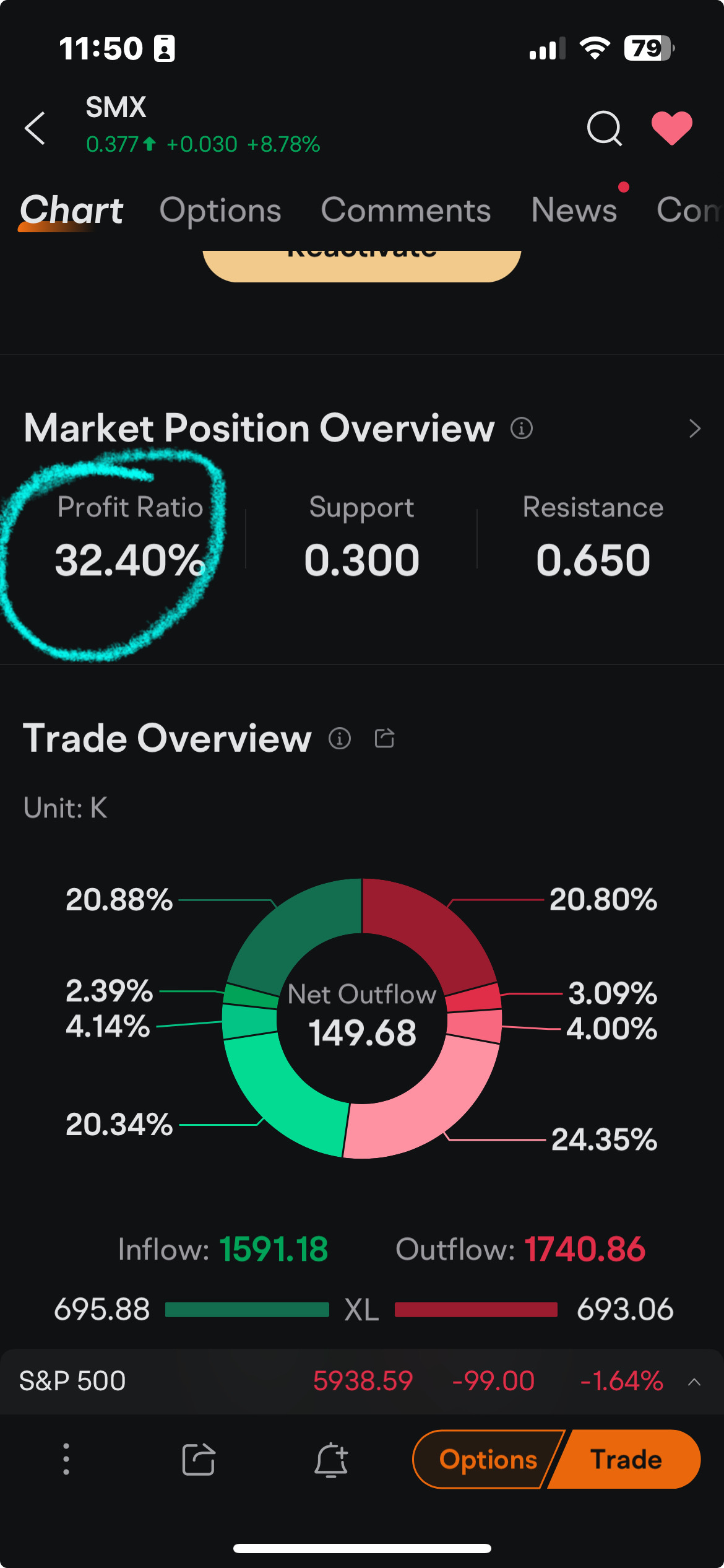 今天早上是26%。