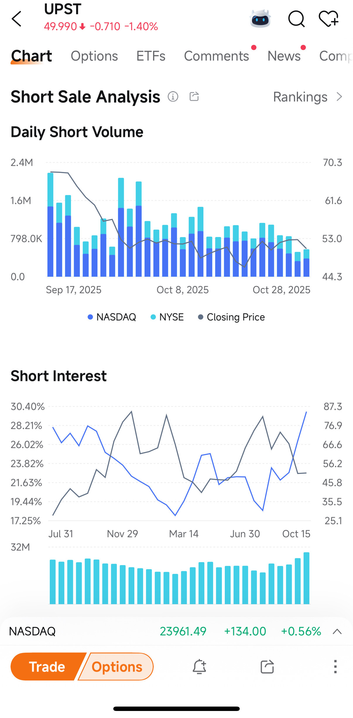 ショートポジションの減少と共に大口注文が流入 = 強気相場 - moomooコミュニティ