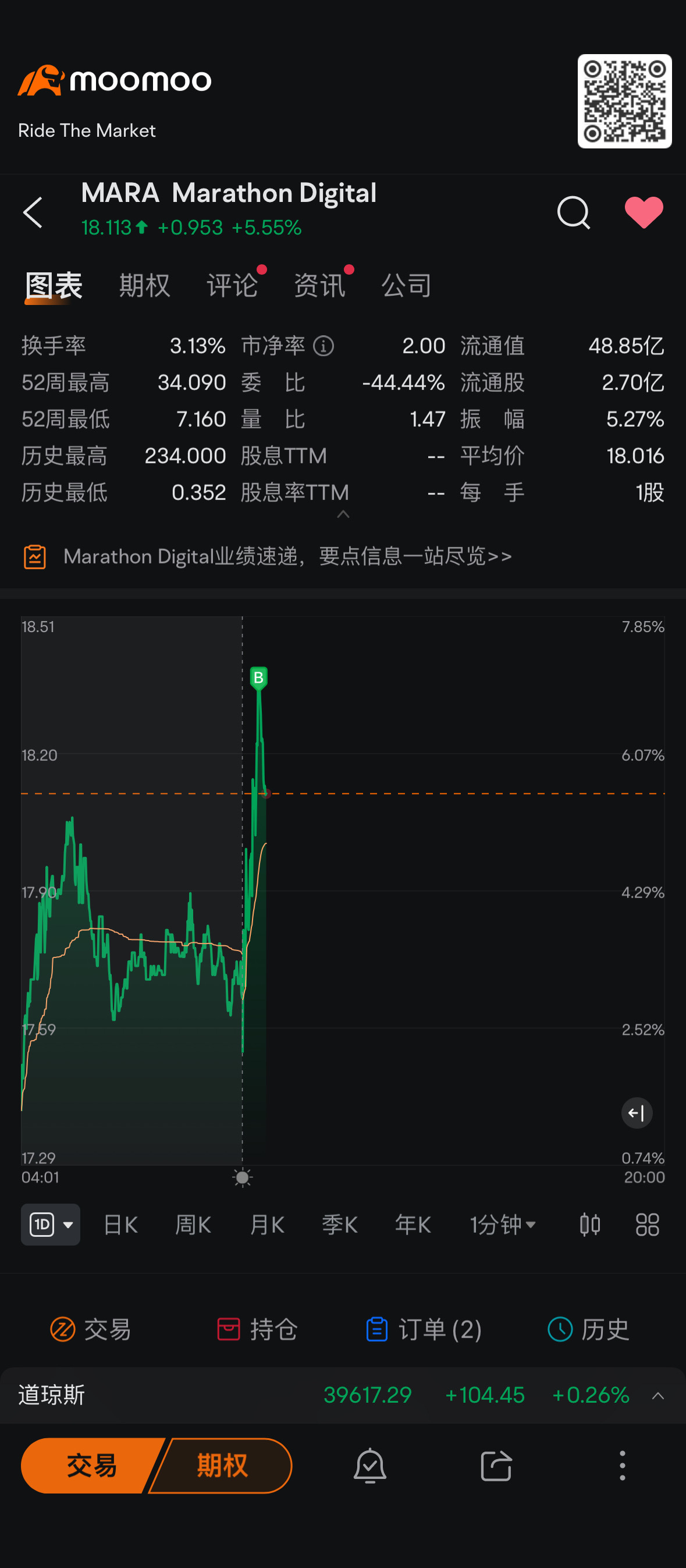 $MARA Holdings (MARA.US)$ 以后我看谁不顺眼就买它家的股票