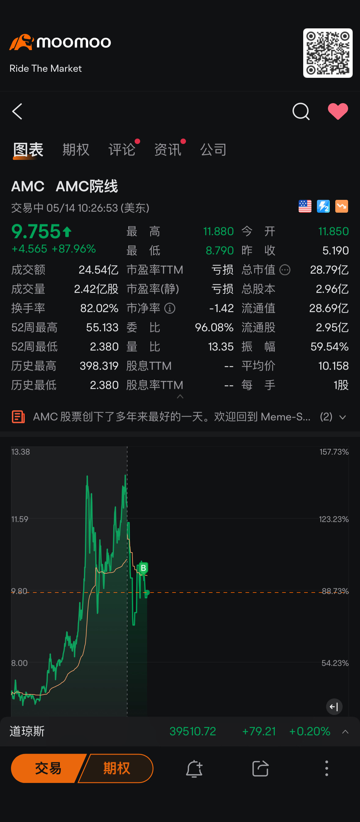 $AMC Entertainment (AMC.US)$[Doge]