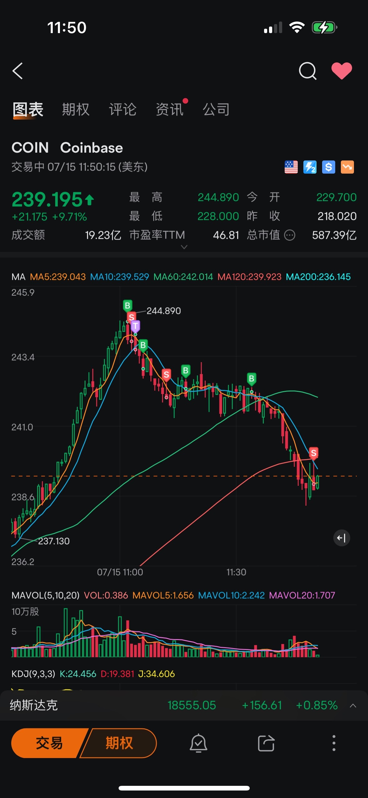 $コインベース グローバル A (COIN.US)$急激な上昇