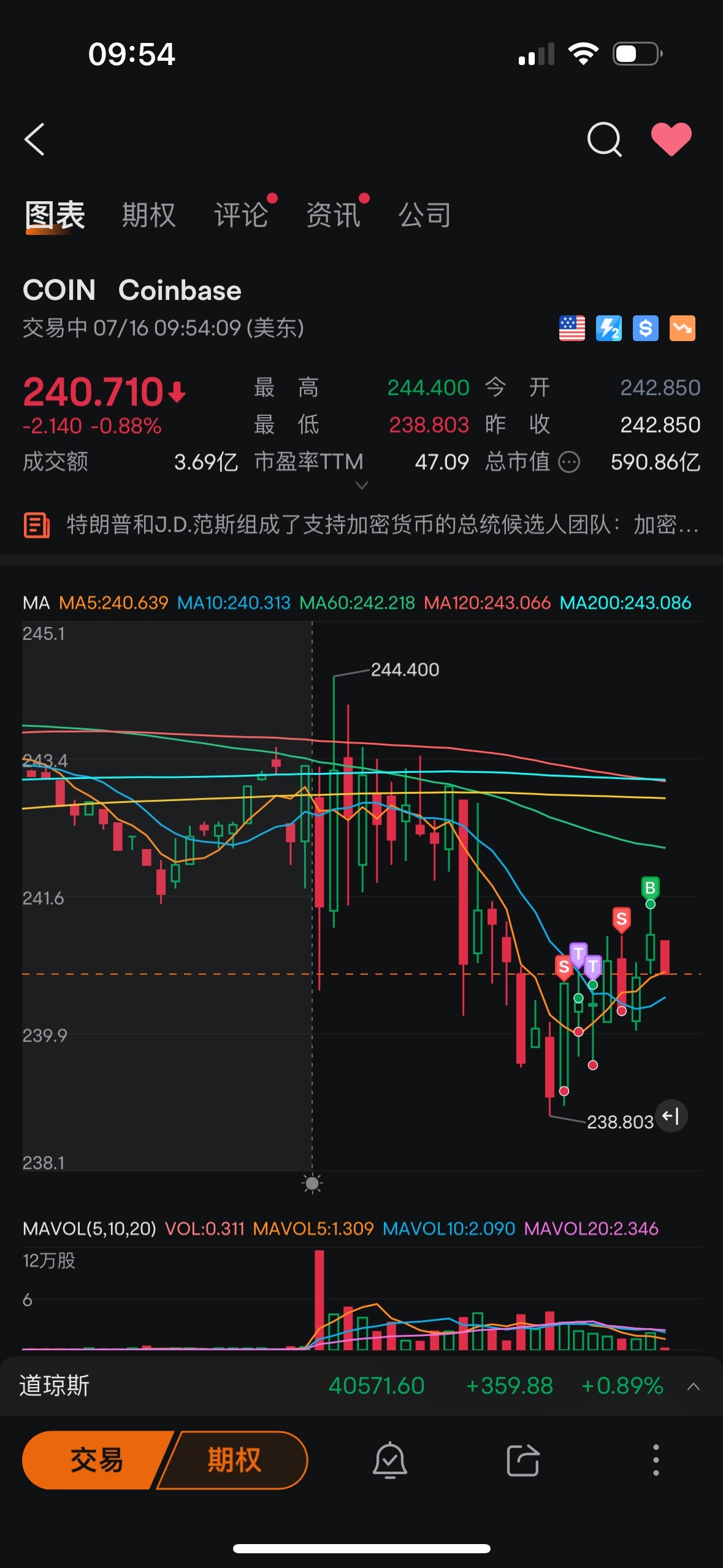 $Coinbase (COIN.US)$ Sure enough, it fell