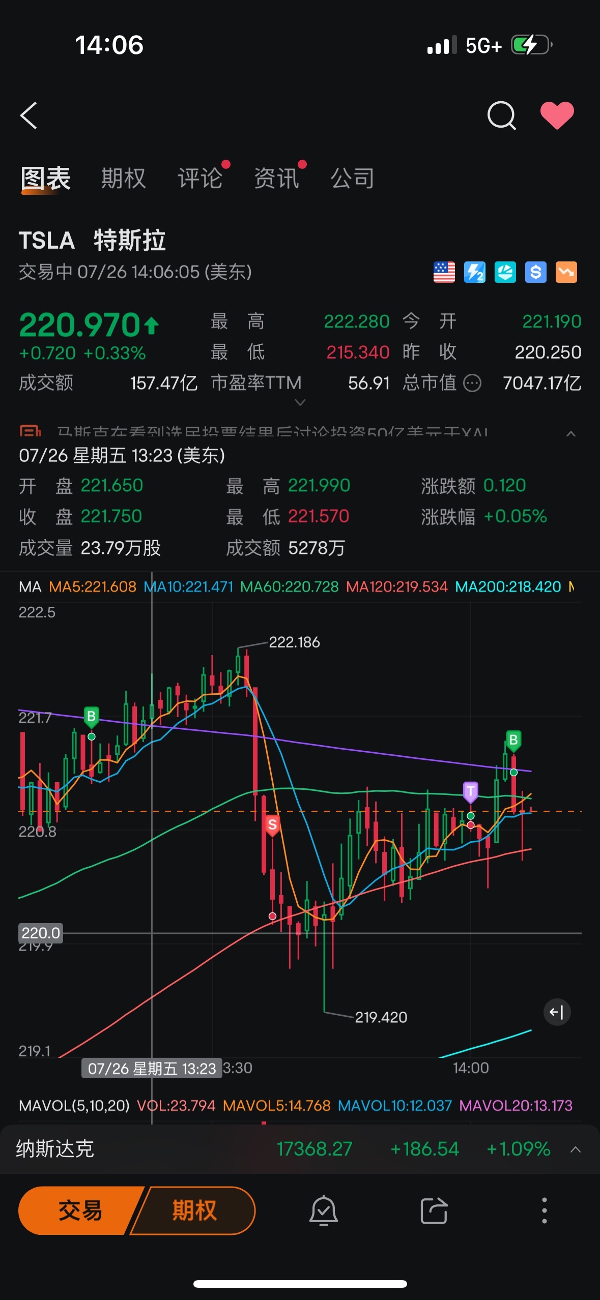 $特斯拉 (TSLA.US)$ 我一卖，就止跌