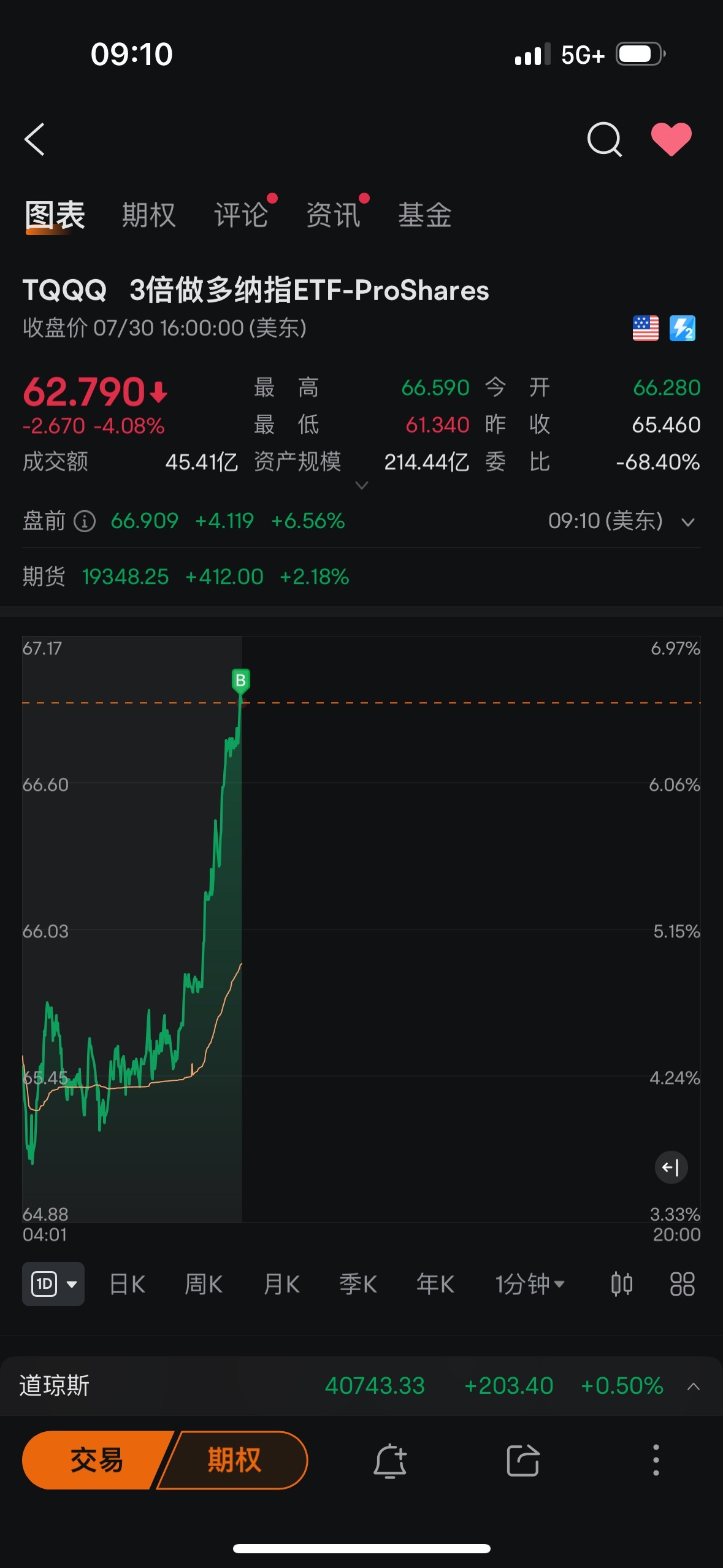 $3倍做多纳指ETF-ProShares (TQQQ.US)$ 让你他妈的涨