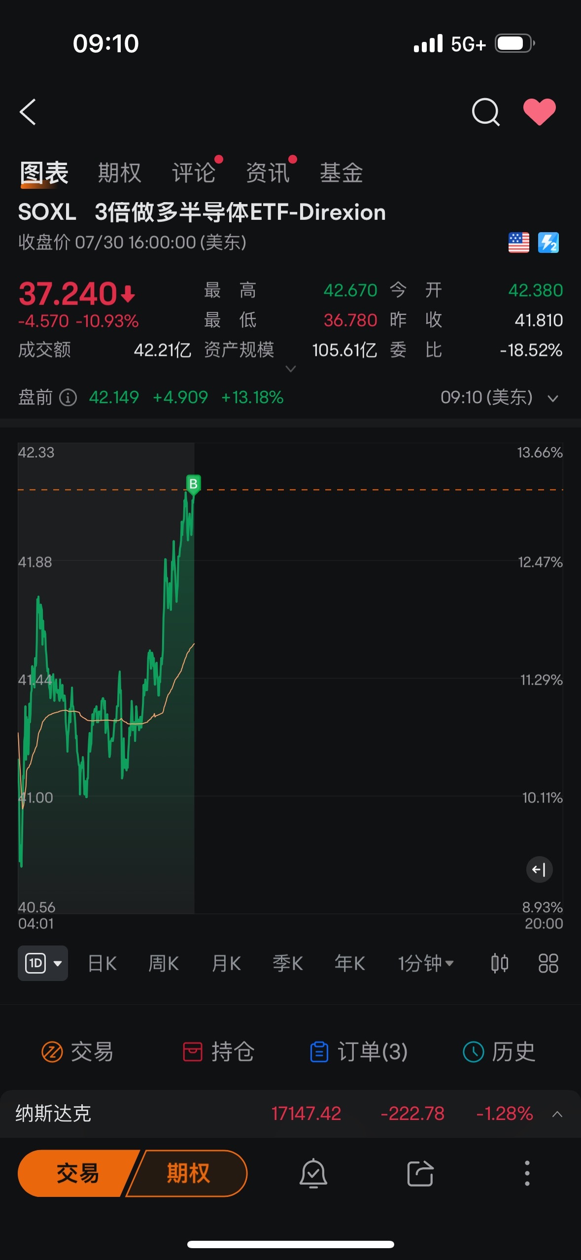 $Direxion Daily Semiconductor Bull 3x Shares ETF (SOXL.US)$ Make it fucking rise.