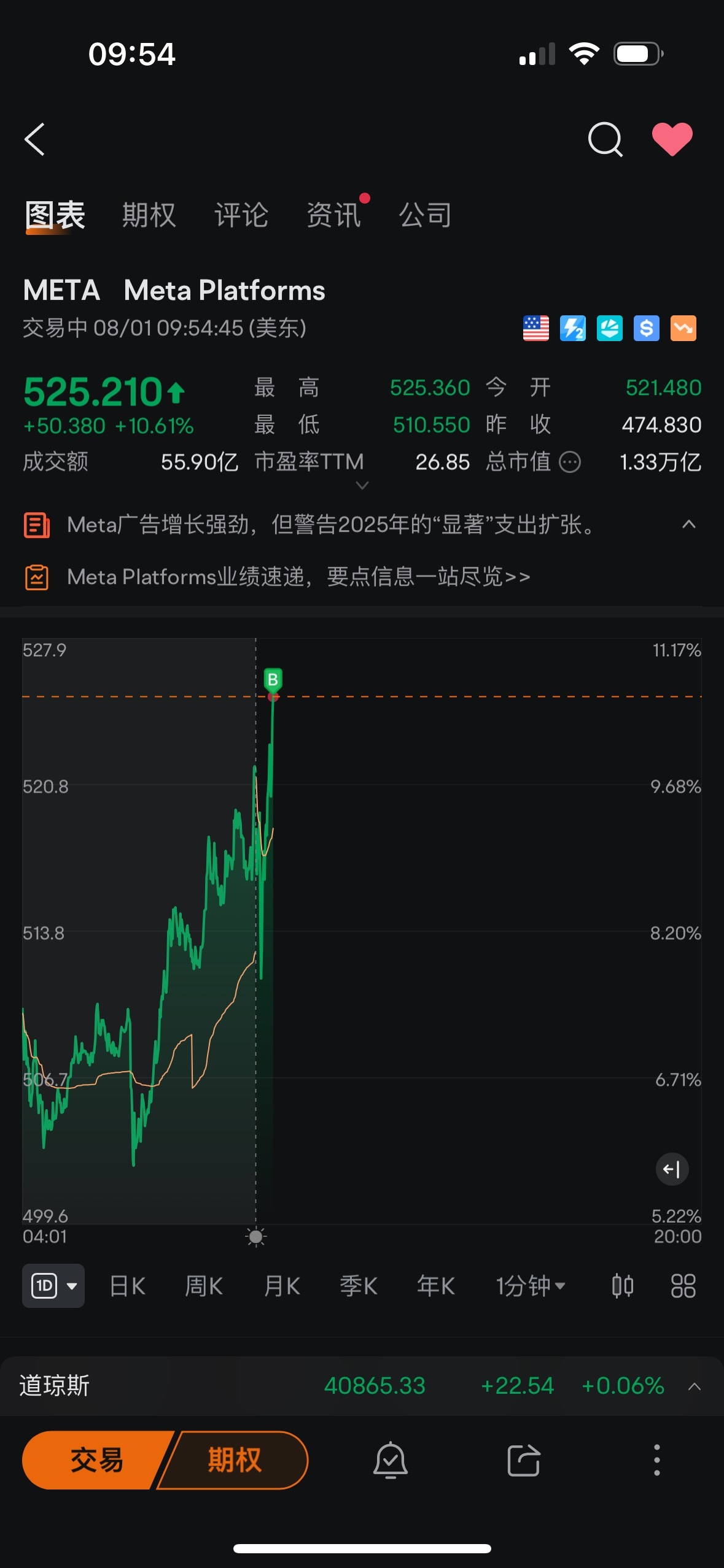 $Meta Platforms (META.US)$ 让你他妈的涨