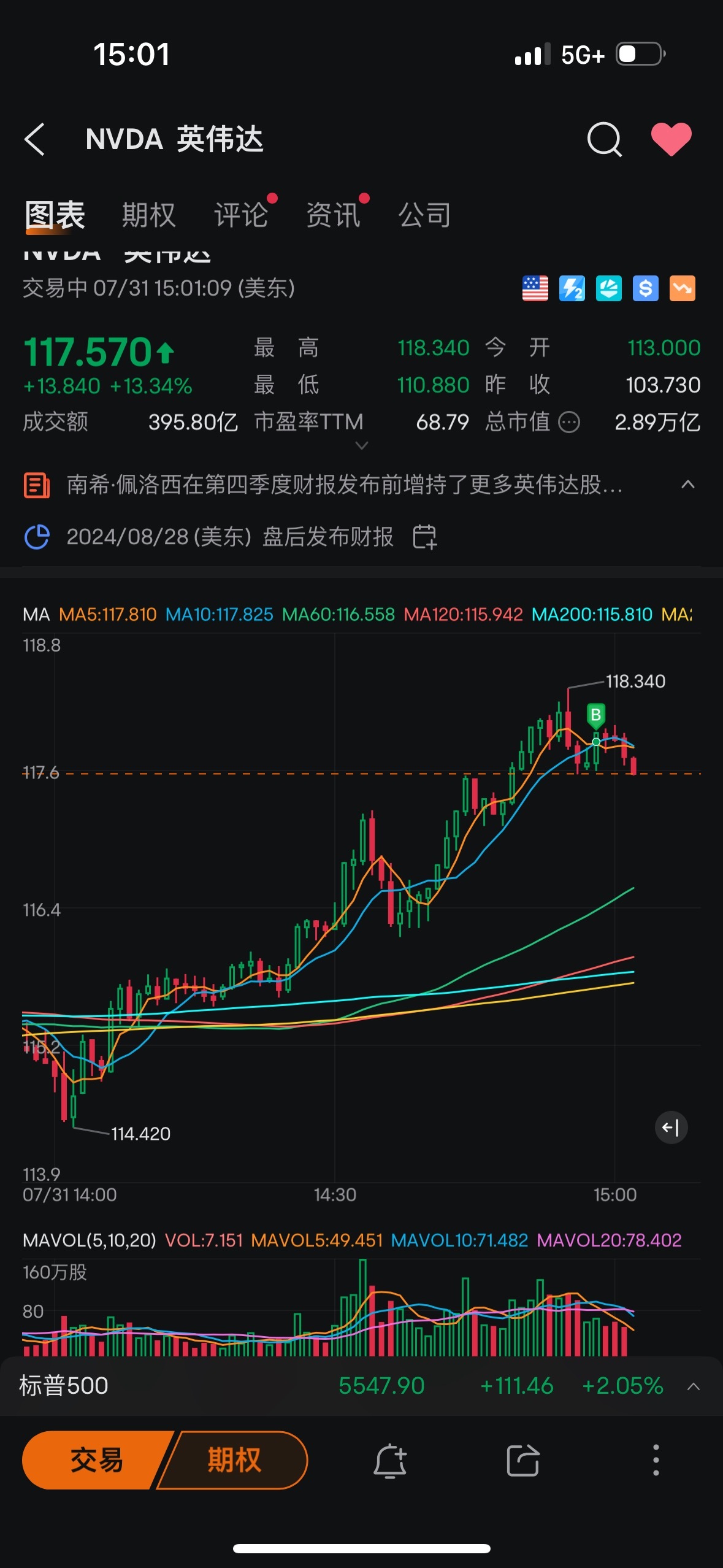 $英伟达 (NVDA.US)$ 猜猜后续怎么走