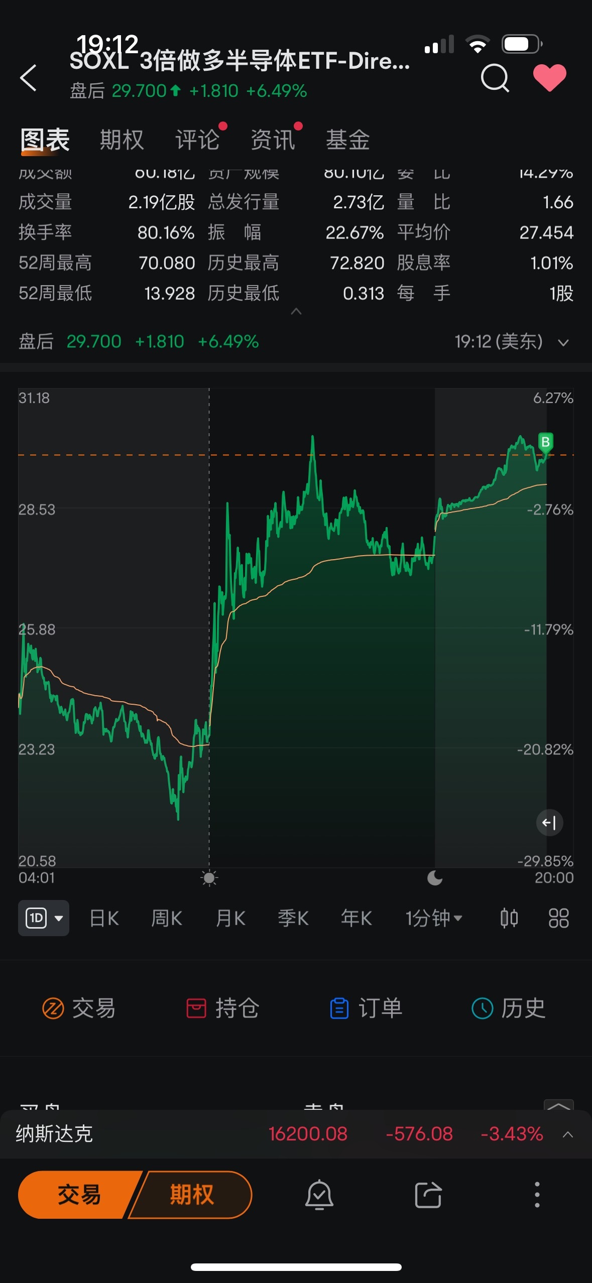 $SOXL.US$ 誘惑するつもりが、俺が買わないと思うなよ。