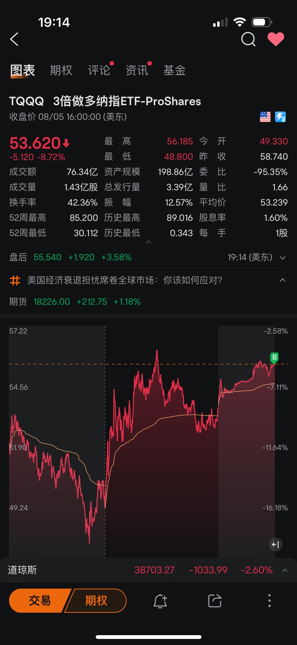 $3倍做多纳指ETF-ProShares (TQQQ.US)$ 3倍拉满