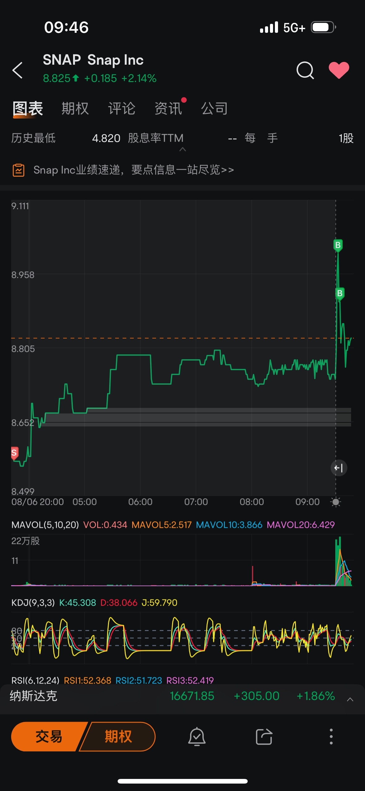 $Snap Inc (SNAP.US)$