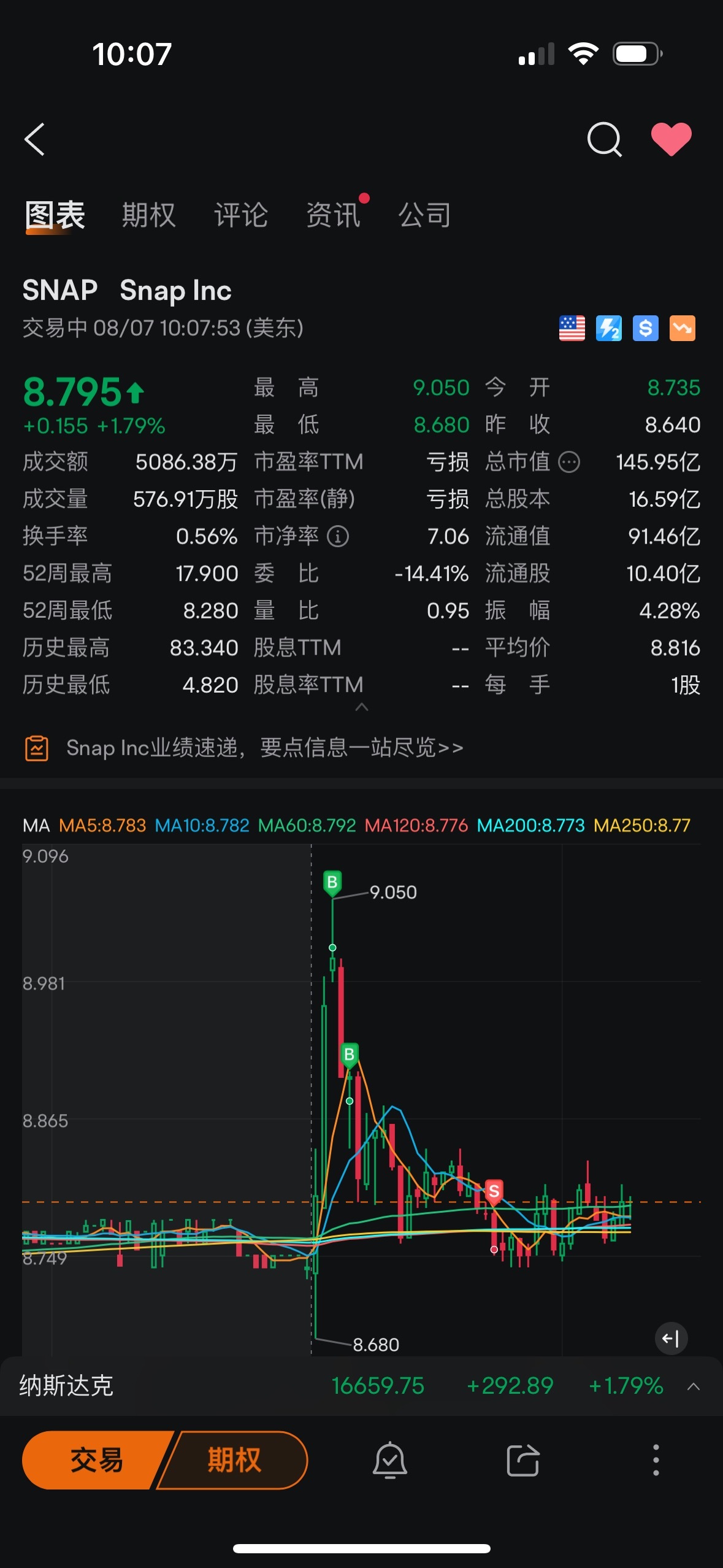 $Snap Inc (SNAP.US)$ 没办法，我一卖就止跌