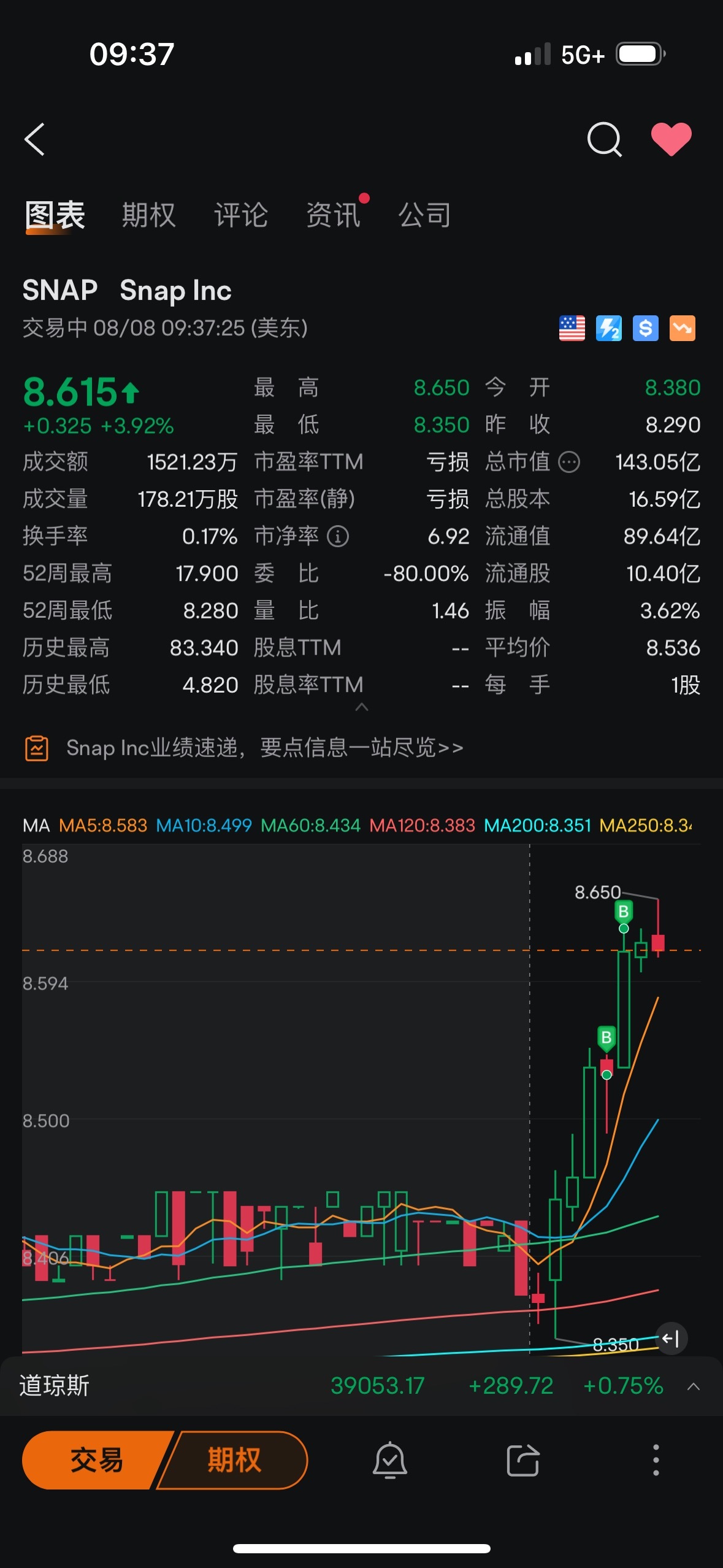 $Snap Inc (SNAP.US)$ 来跌啊