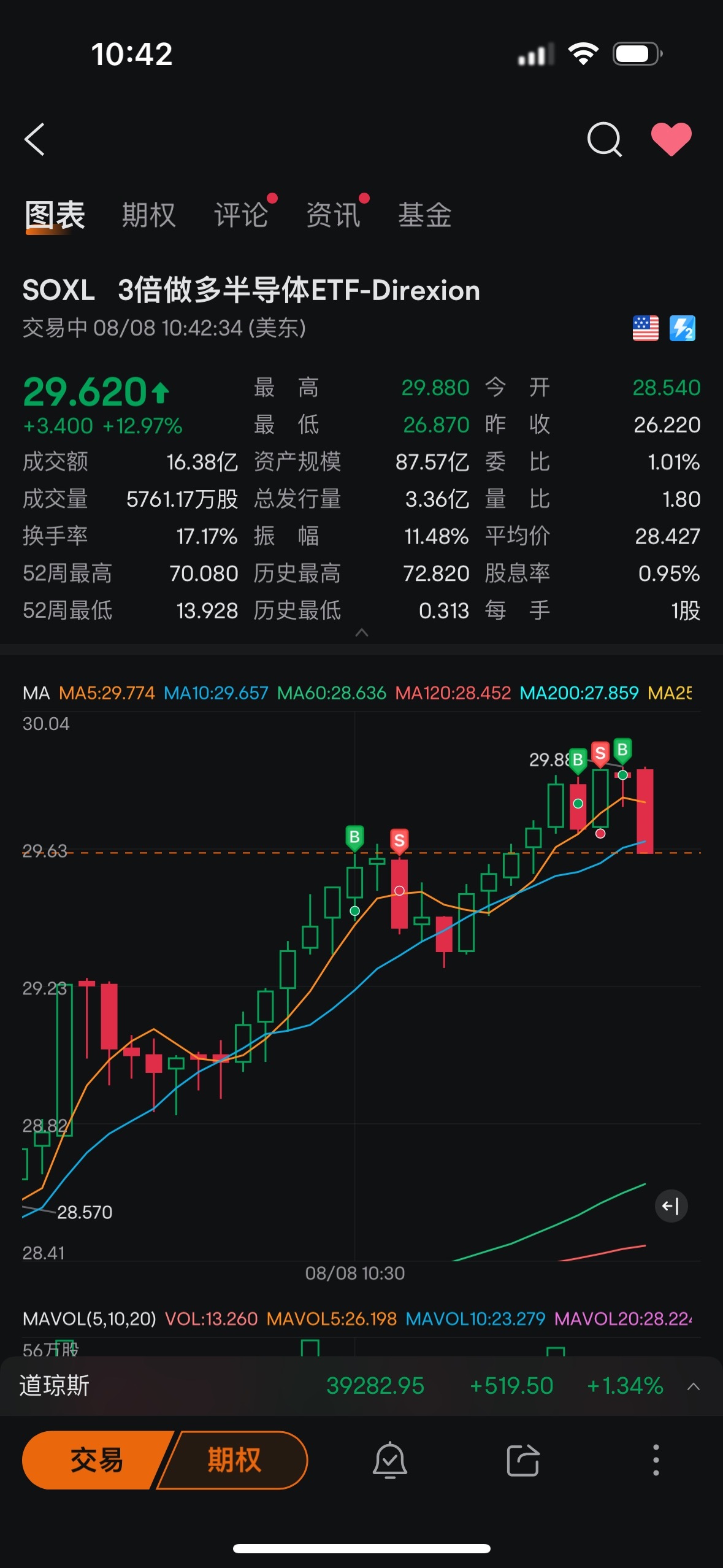 $3倍做多半导体ETF-Direxion (SOXL.US)$