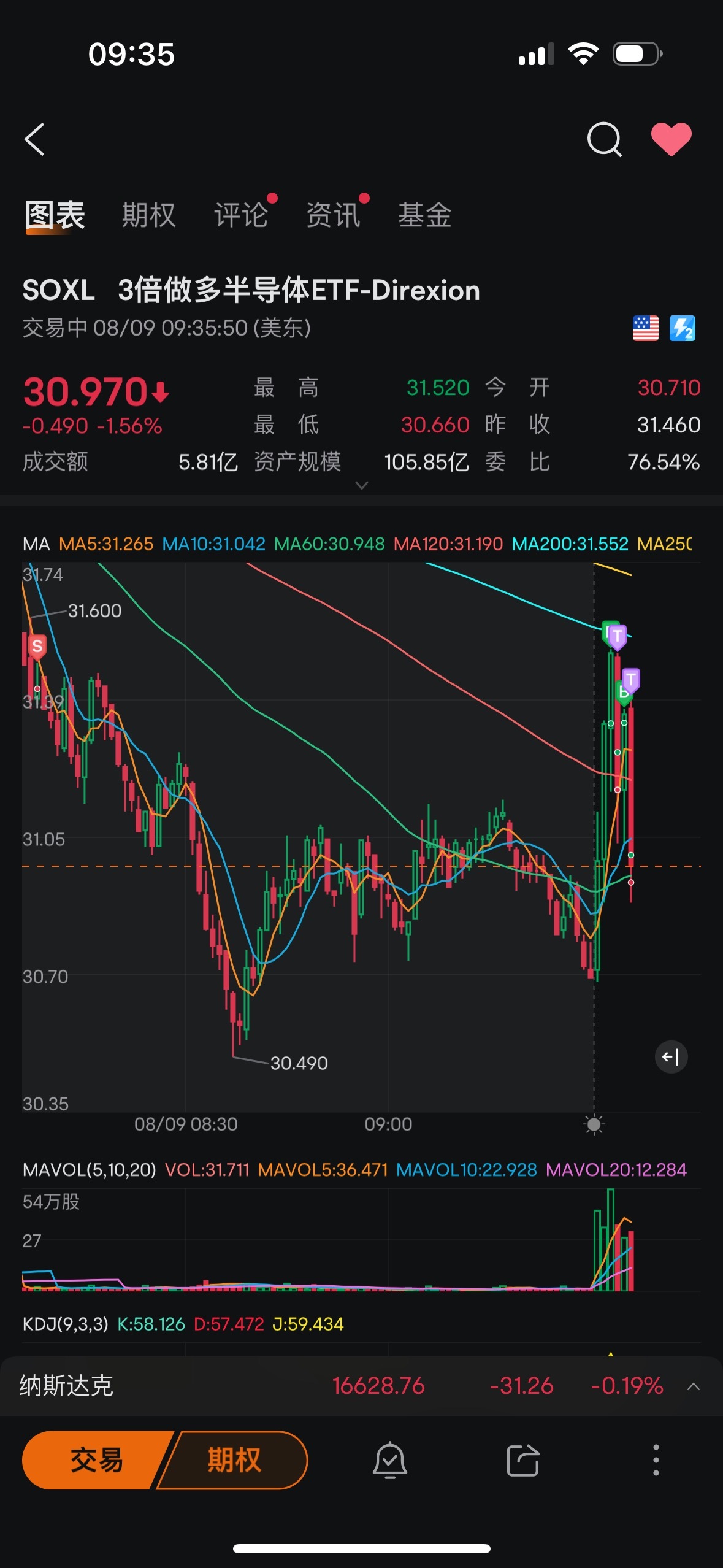 $3倍做多半导体ETF-Direxion (SOXL.US)$ 我的一切操作都是多余