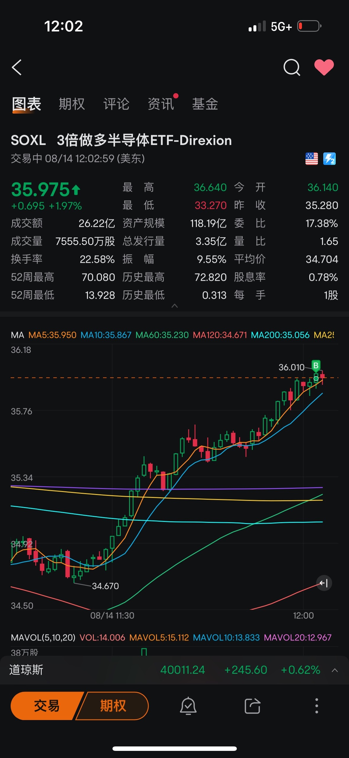 $3倍做多半導體ETF-Direxion (SOXL.US)$