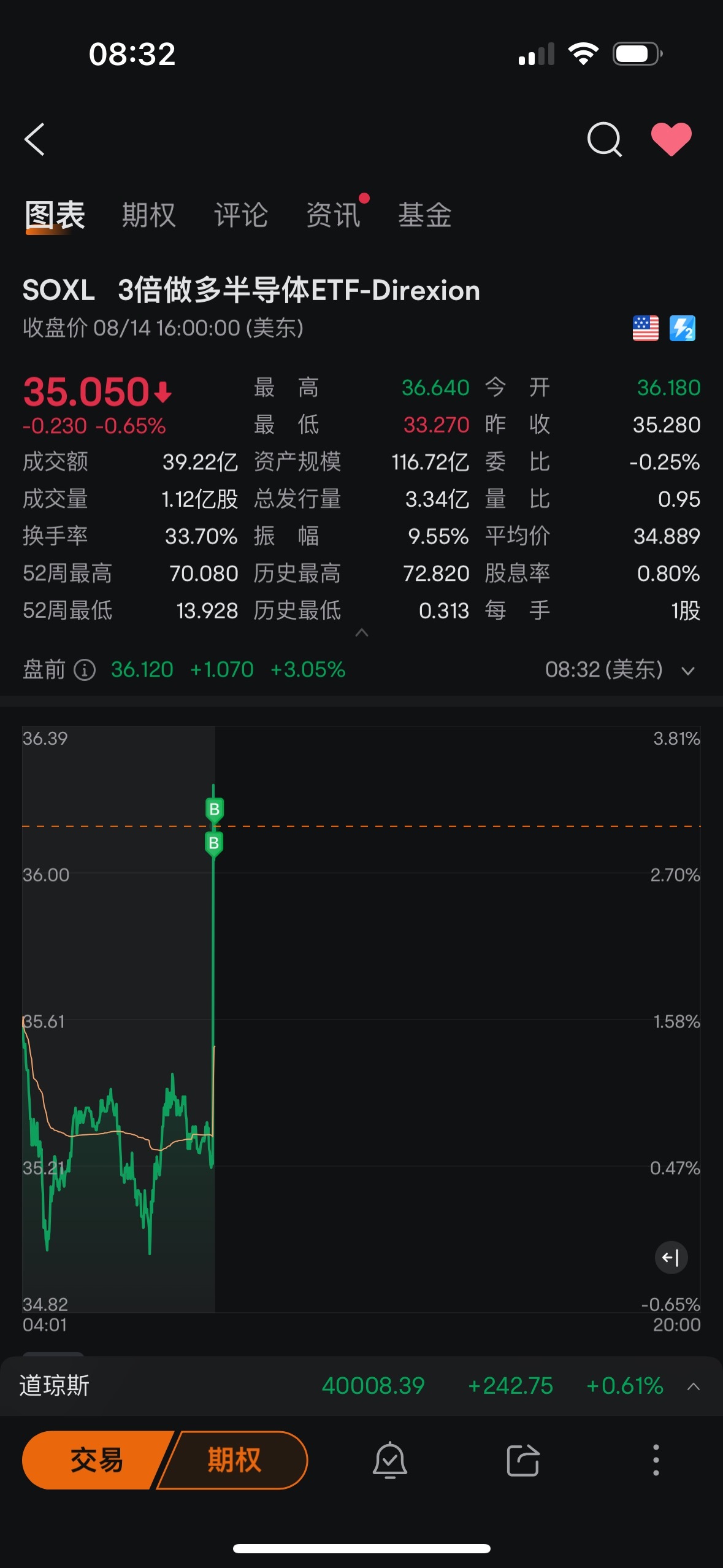 $3倍做多半导体ETF-Direxion (SOXL.US)$ 让你他妈的涨