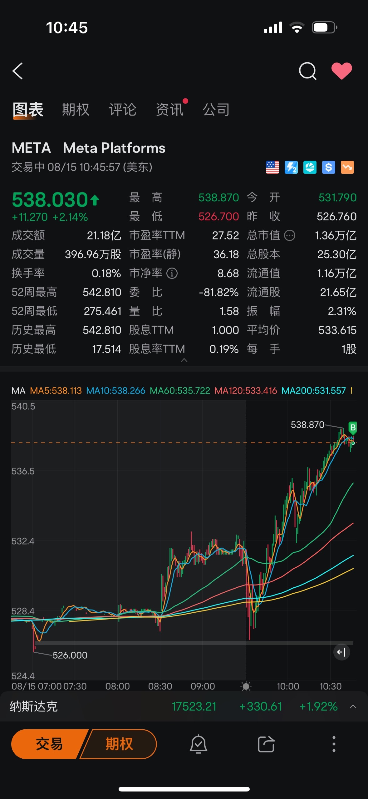 $Meta Platforms (META.US)$ 永遠相信扎哥！