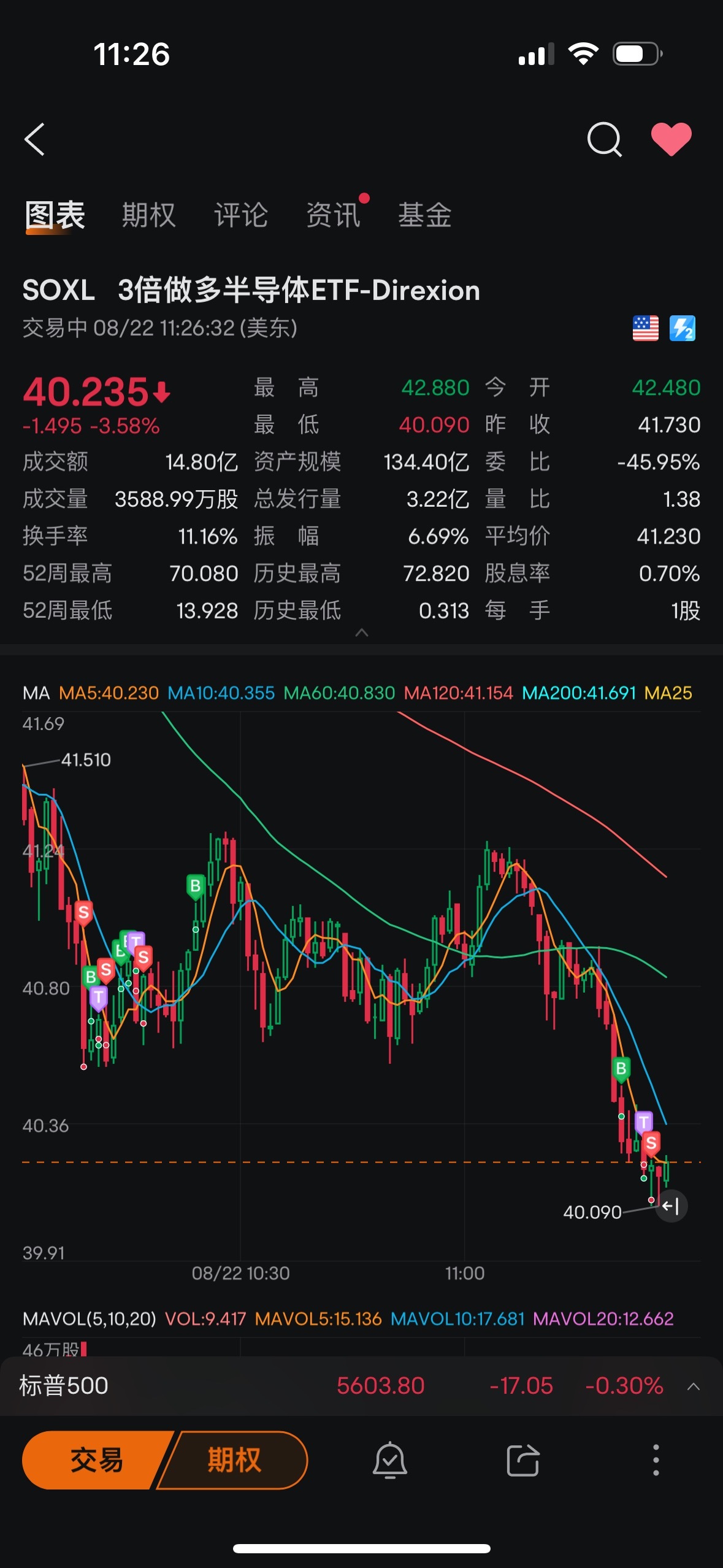 $3倍做多半導體ETF-Direxion (SOXL.US)$ 看見沒有，我一賣就不跌了