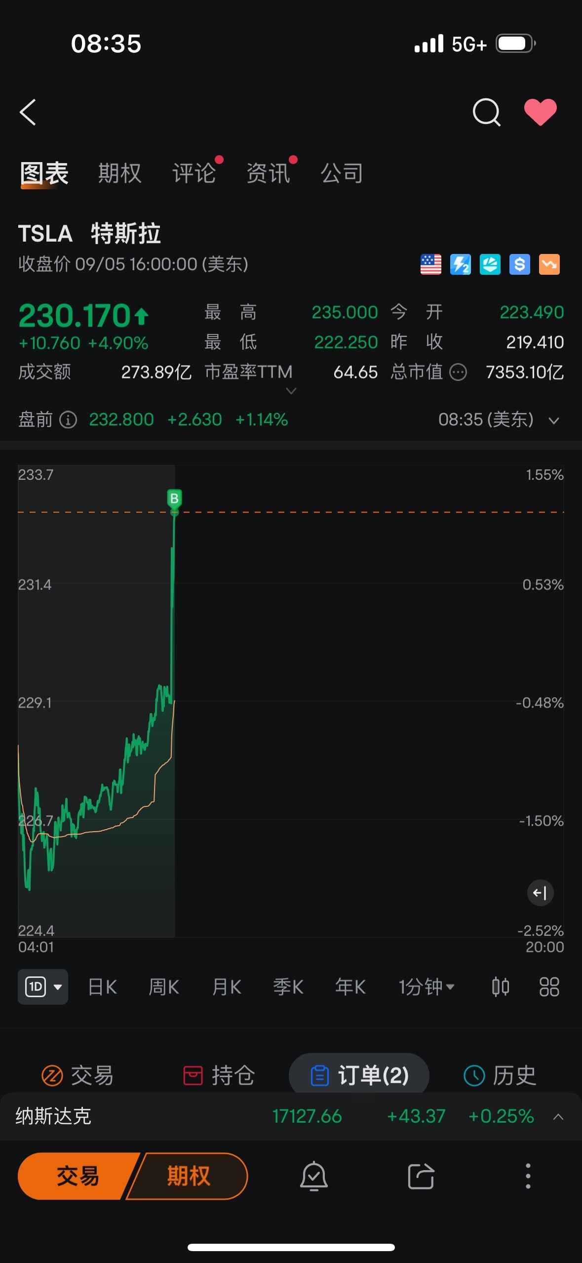 $特斯拉 (TSLA.US)$ 讓你他媽的漲