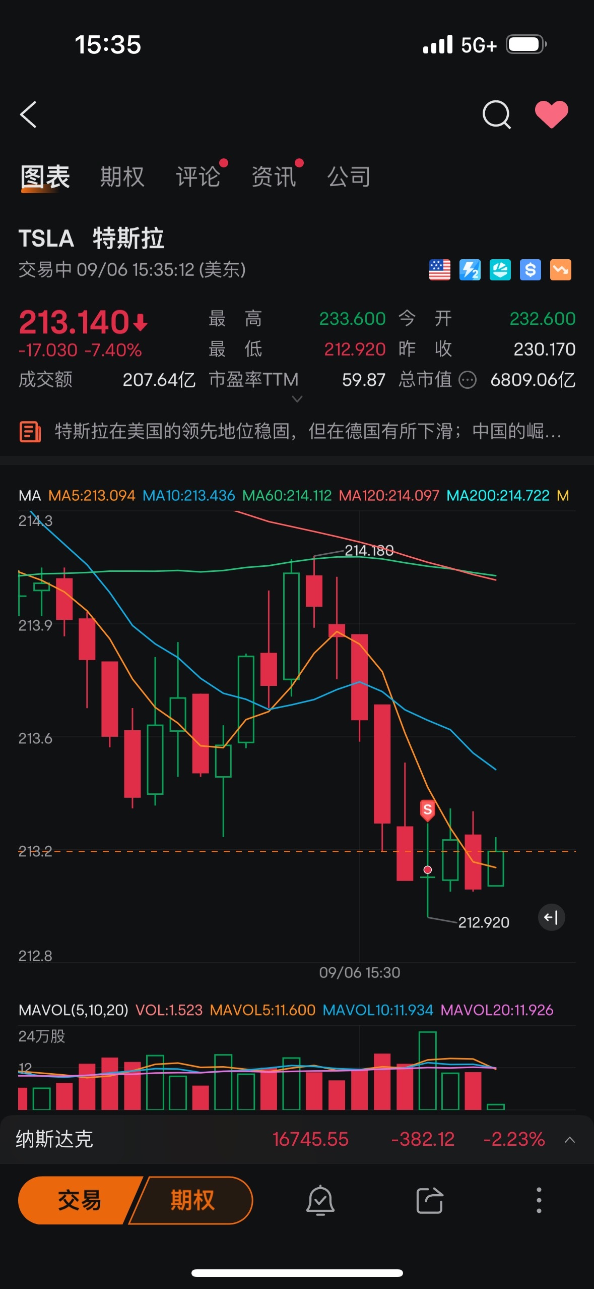 $特斯拉 (TSLA.US)$