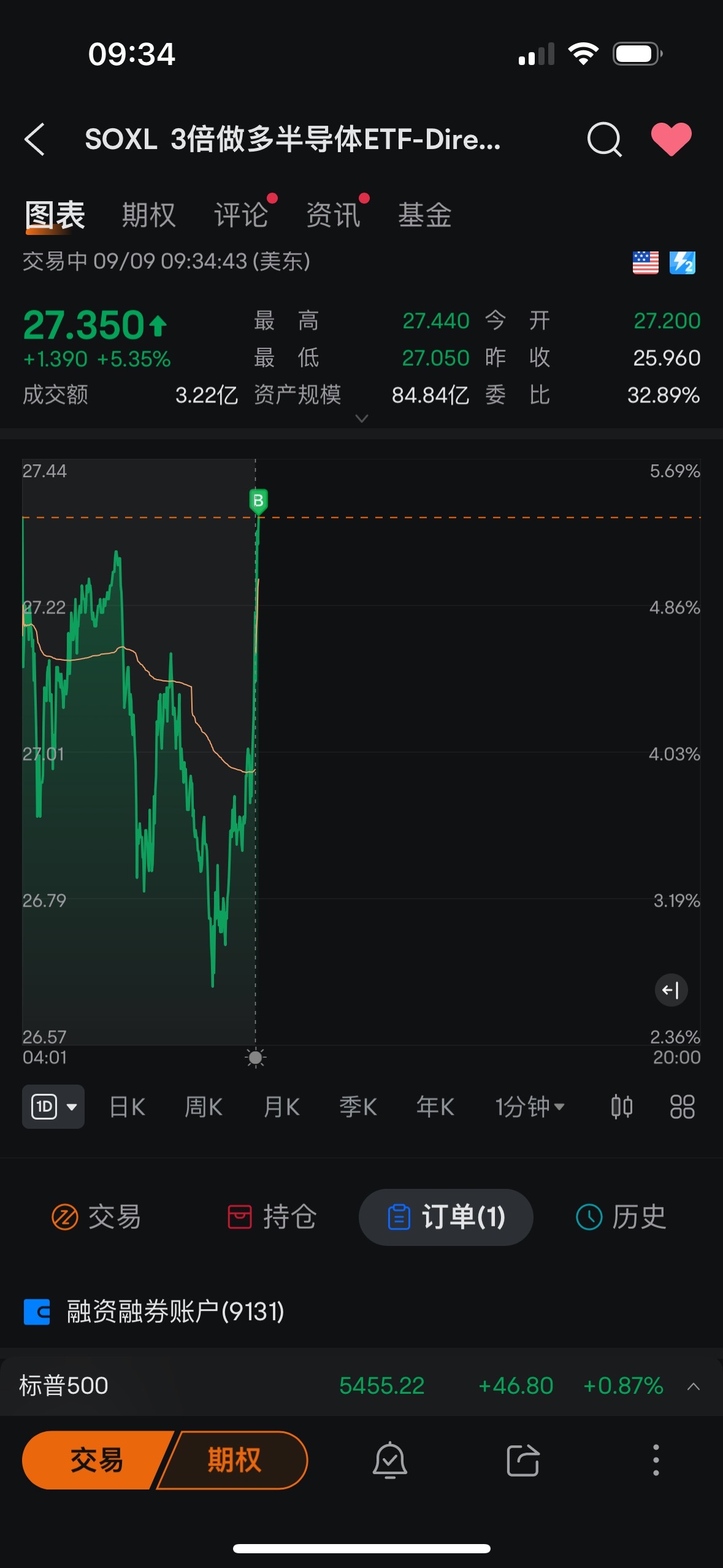 $Direxion デイリー 半導体株 ブル 3倍 ETF (SOXL.US)$