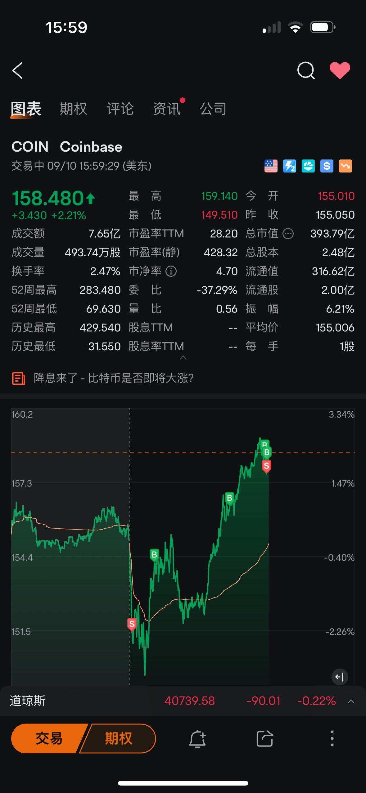 $Coinbase (COIN.US)$$特斯拉 (TSLA.US)$$MARA Holdings (MARA.US)$  我最好的交易就是把我的手给剁了让它不能再操作账户买卖