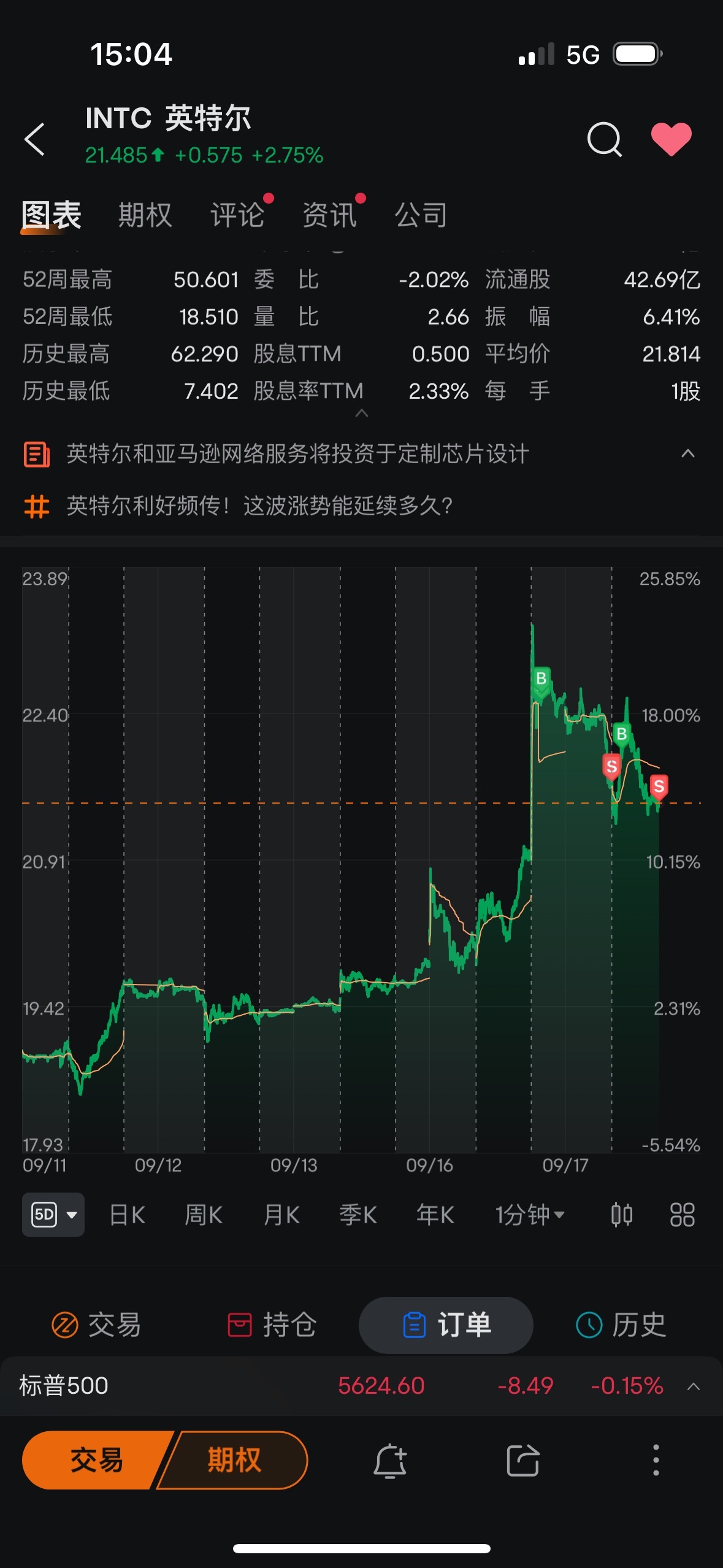 $英特尔 (INTC.US)$