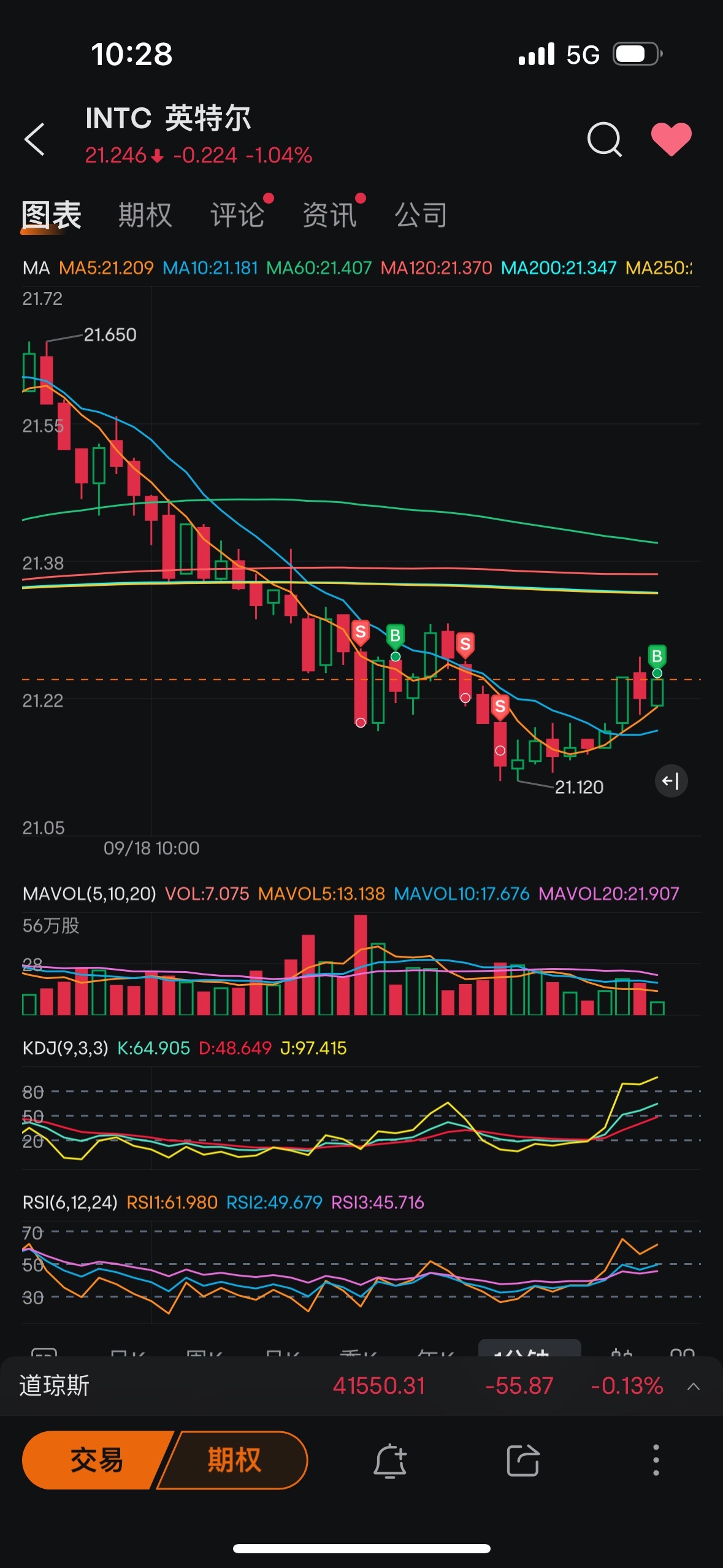 $Intel (INTC.US)$ Why did it fall again? Because I bought it again. Ah, how did it rise? Because I sold it again.