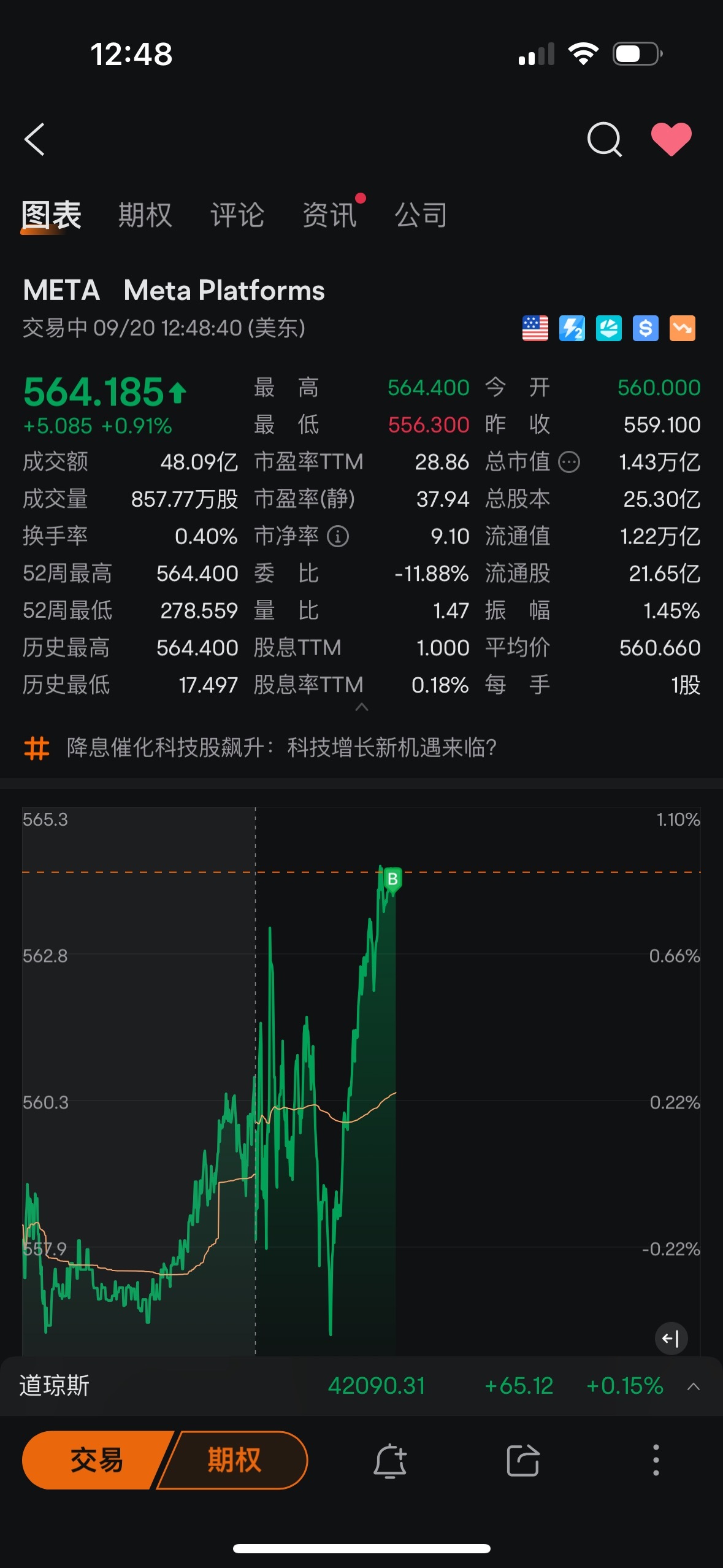 $Meta Platforms (META.US)$ I can't fucking stand it anymore.