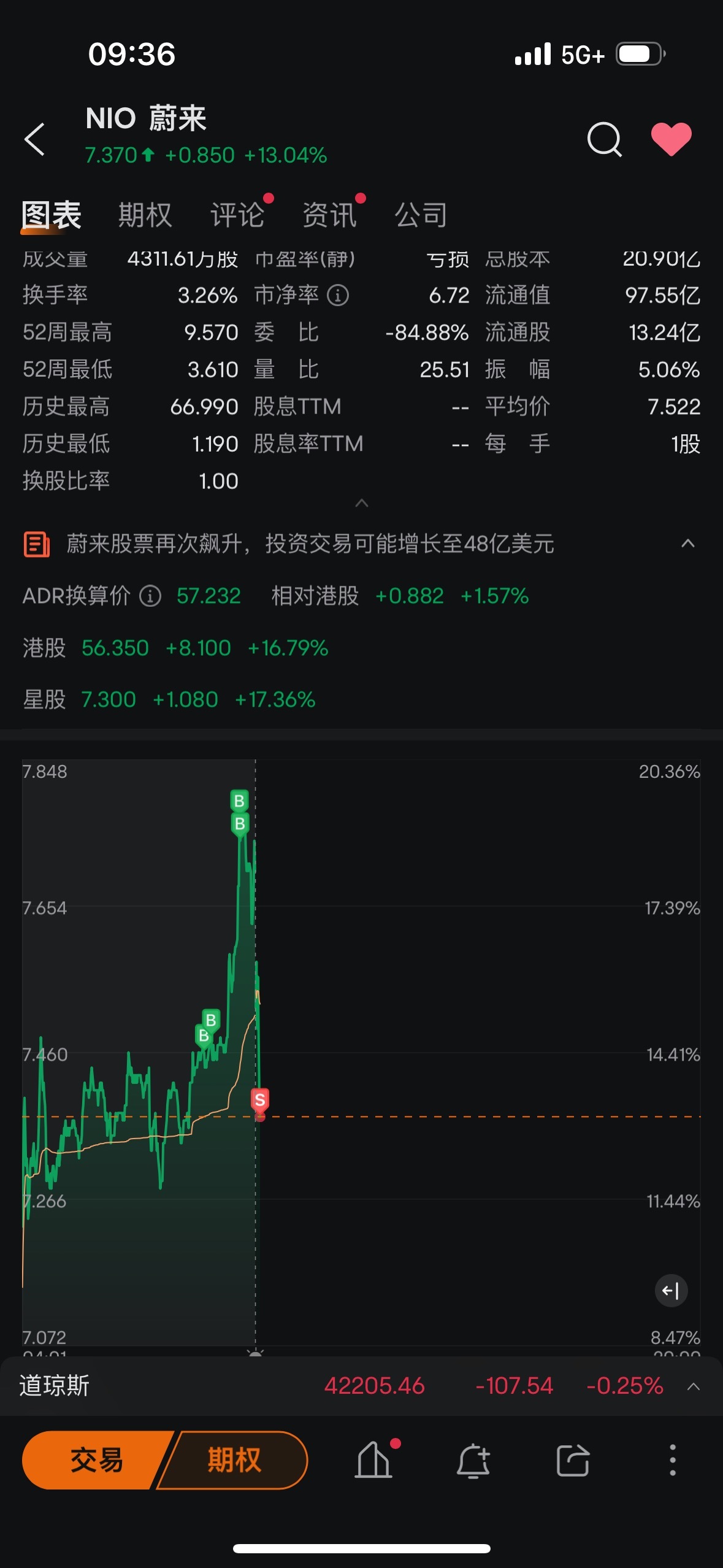 $蔚来 (NIO.US)$