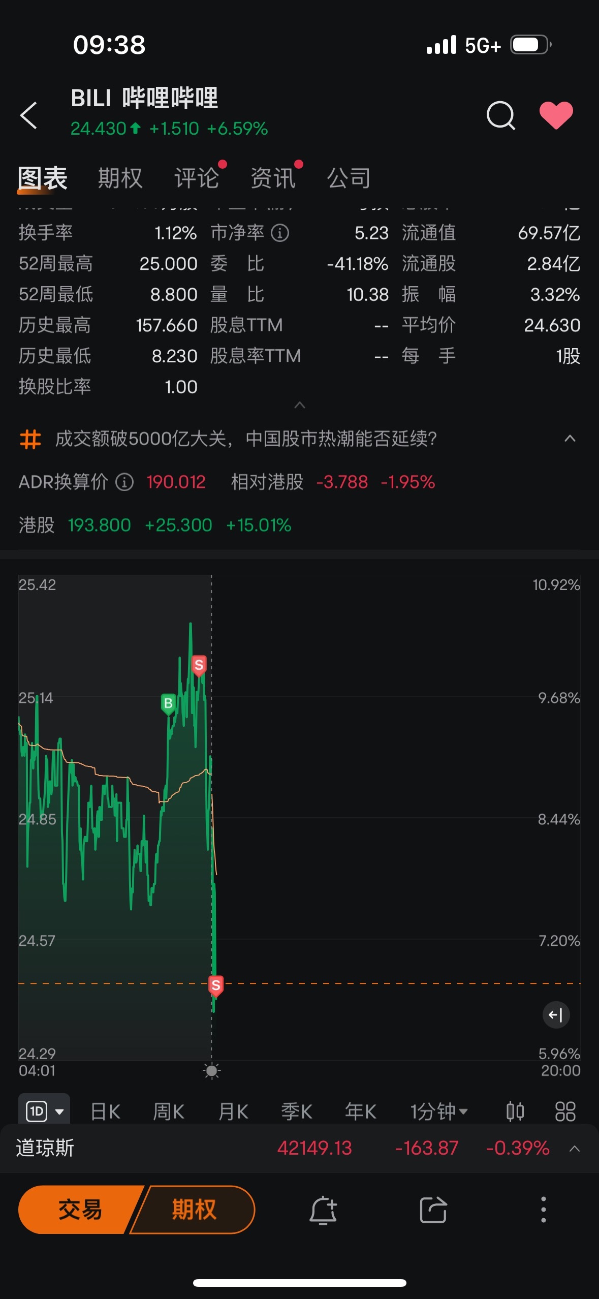 $Bilibili (BILI.US)$