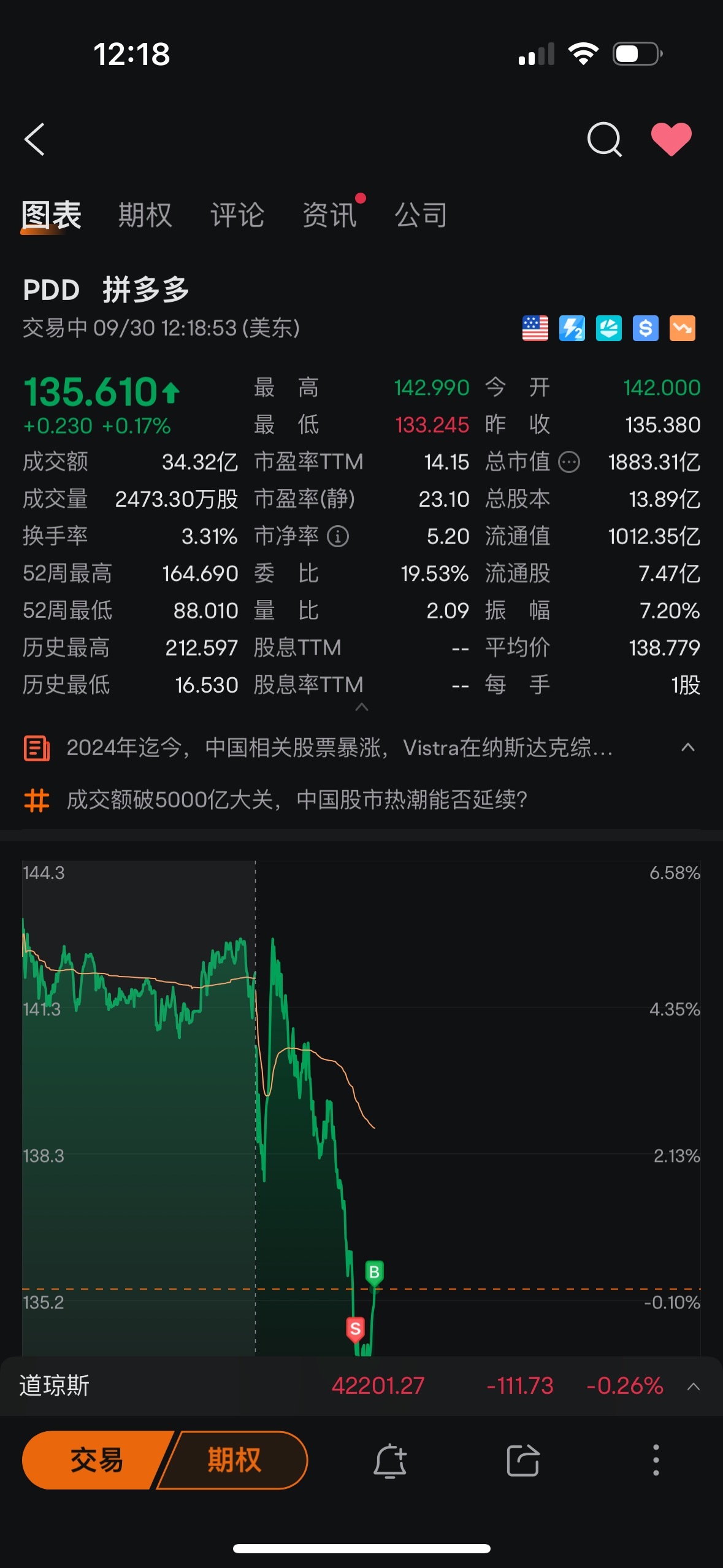 $PDD ホールディングス (PDD.US)$ 売らないと、ずっと下がるだろう