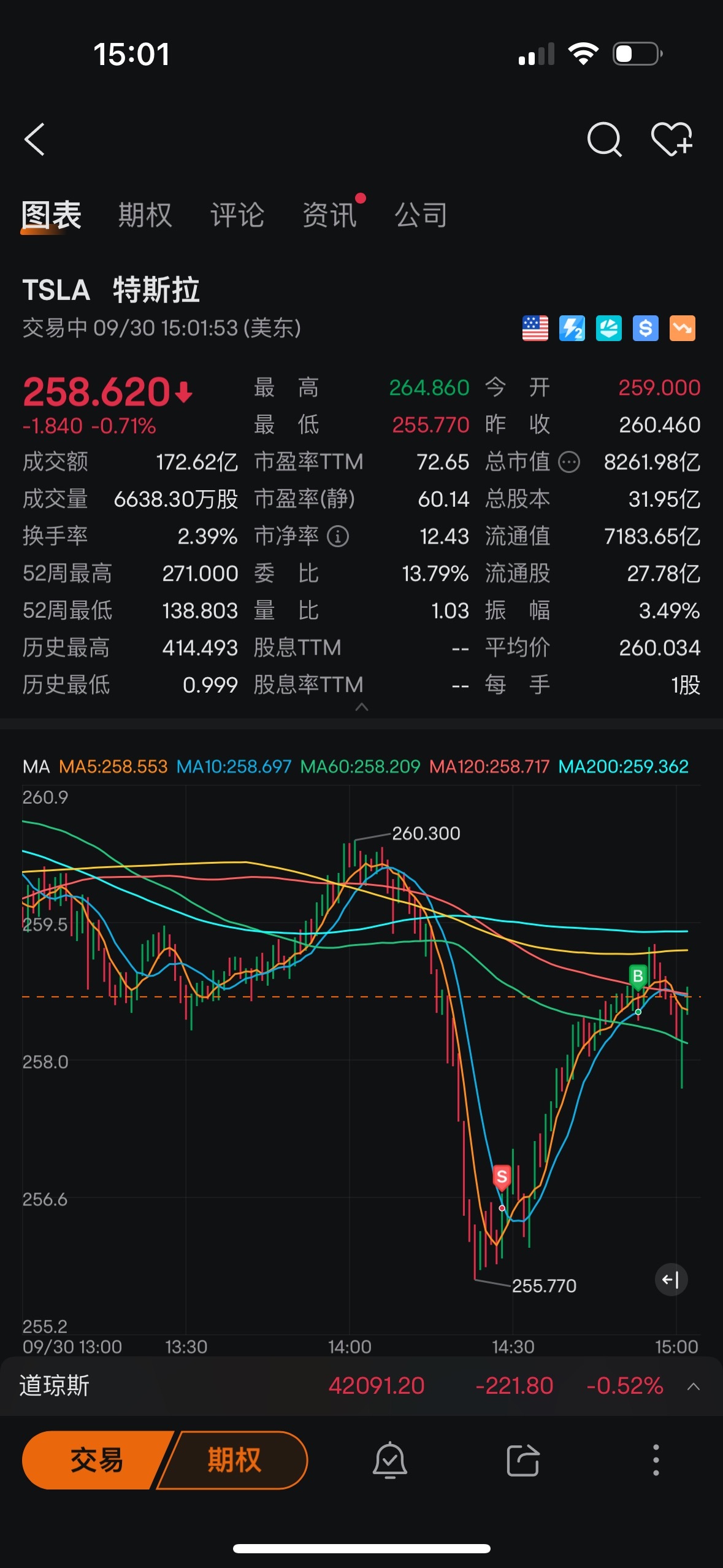 $特斯拉 (TSLA.US)$